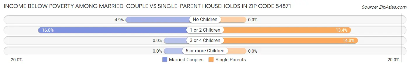 Income Below Poverty Among Married-Couple vs Single-Parent Households in Zip Code 54871