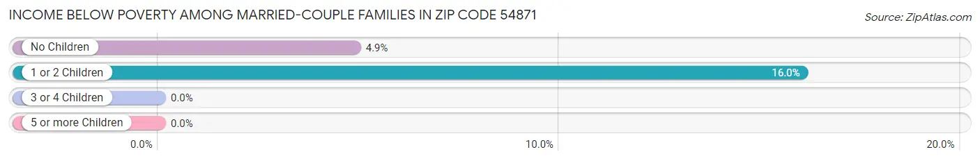 Income Below Poverty Among Married-Couple Families in Zip Code 54871