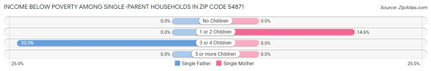 Income Below Poverty Among Single-Parent Households in Zip Code 54871