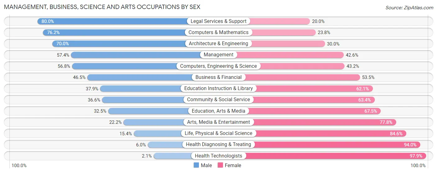 Management, Business, Science and Arts Occupations by Sex in Zip Code 54871