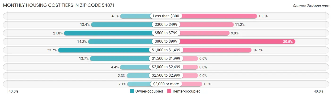 Monthly Housing Cost Tiers in Zip Code 54871