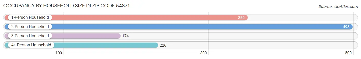 Occupancy by Household Size in Zip Code 54871