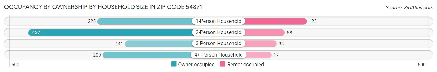 Occupancy by Ownership by Household Size in Zip Code 54871