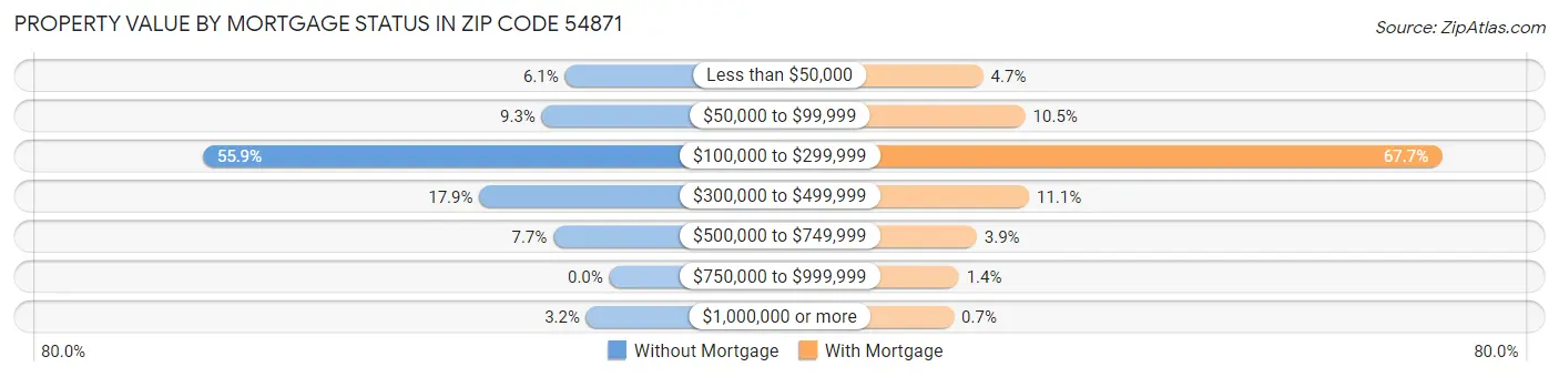 Property Value by Mortgage Status in Zip Code 54871