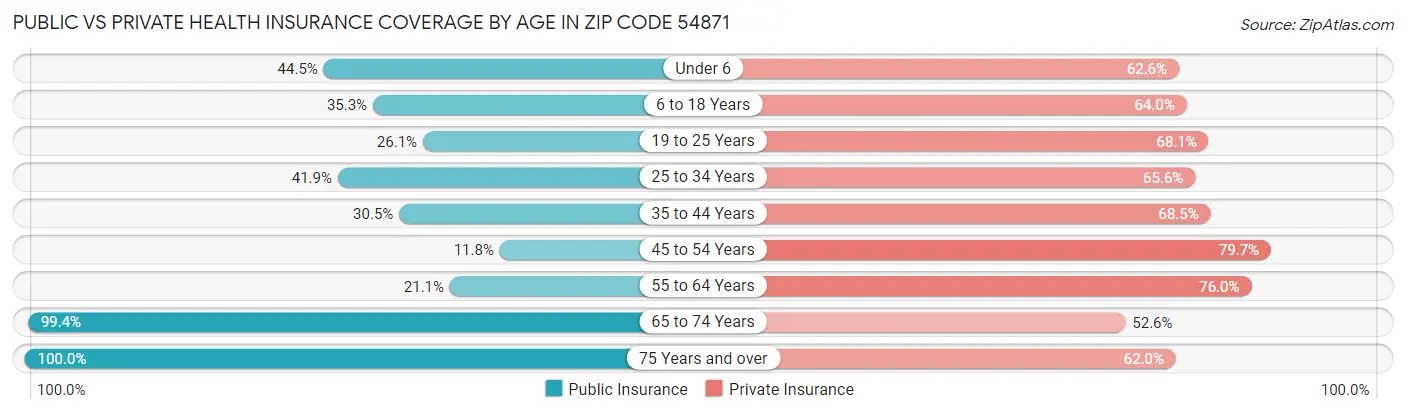 Public vs Private Health Insurance Coverage by Age in Zip Code 54871