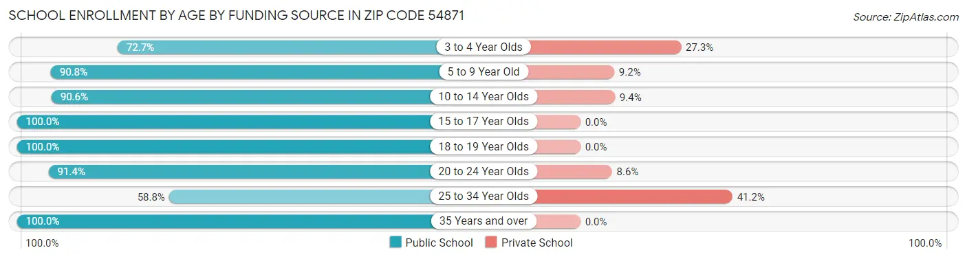School Enrollment by Age by Funding Source in Zip Code 54871