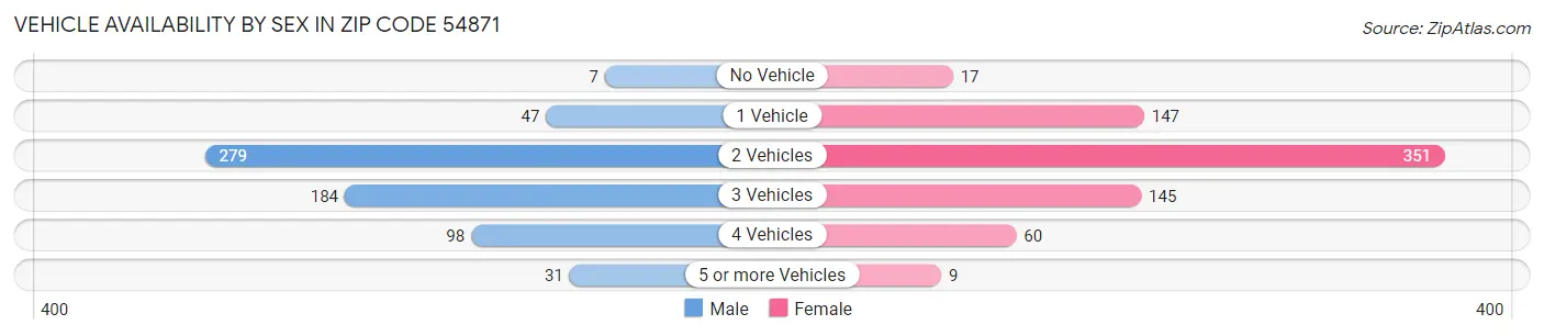 Vehicle Availability by Sex in Zip Code 54871