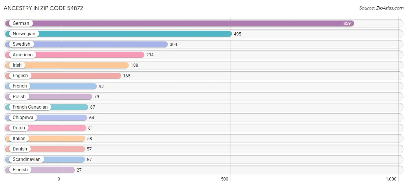 Ancestry in Zip Code 54872