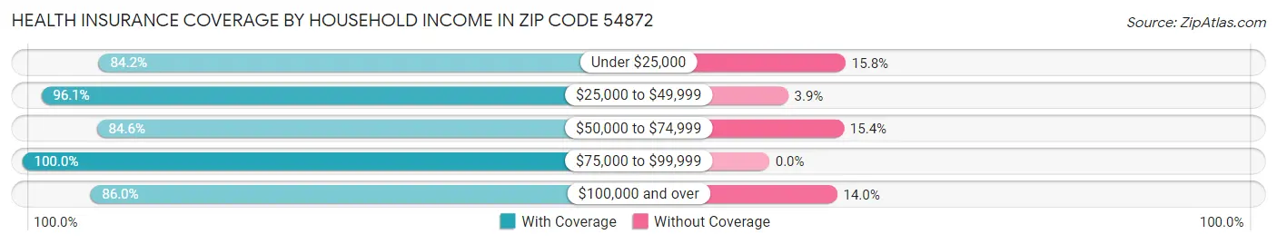 Health Insurance Coverage by Household Income in Zip Code 54872
