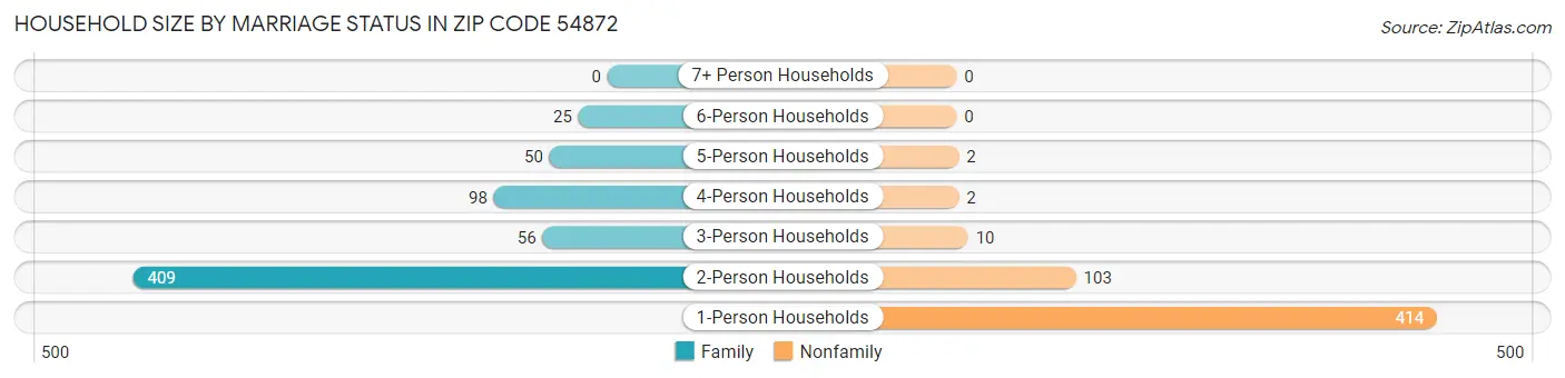 Household Size by Marriage Status in Zip Code 54872