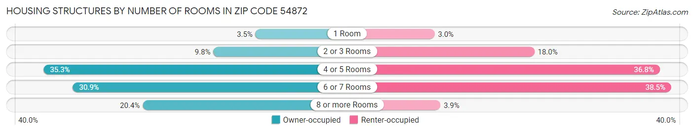 Housing Structures by Number of Rooms in Zip Code 54872