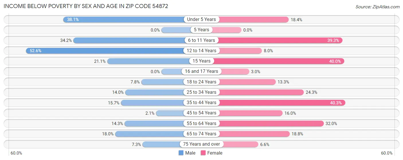 Income Below Poverty by Sex and Age in Zip Code 54872