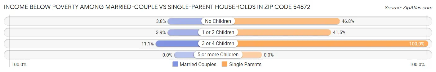 Income Below Poverty Among Married-Couple vs Single-Parent Households in Zip Code 54872