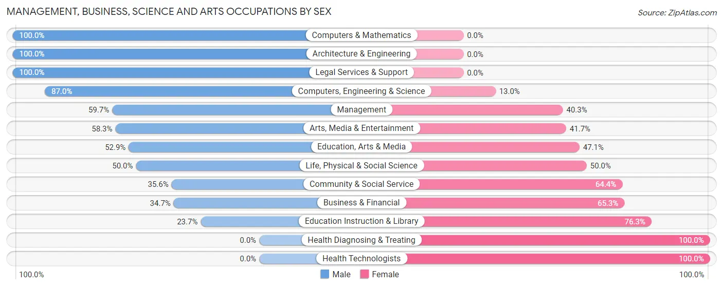 Management, Business, Science and Arts Occupations by Sex in Zip Code 54872