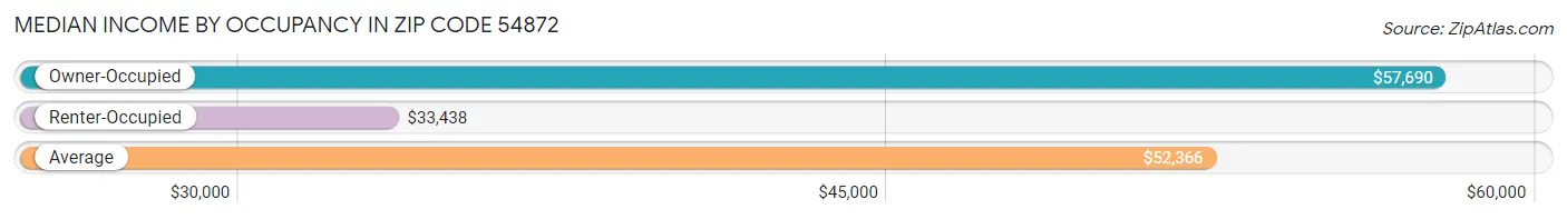 Median Income by Occupancy in Zip Code 54872