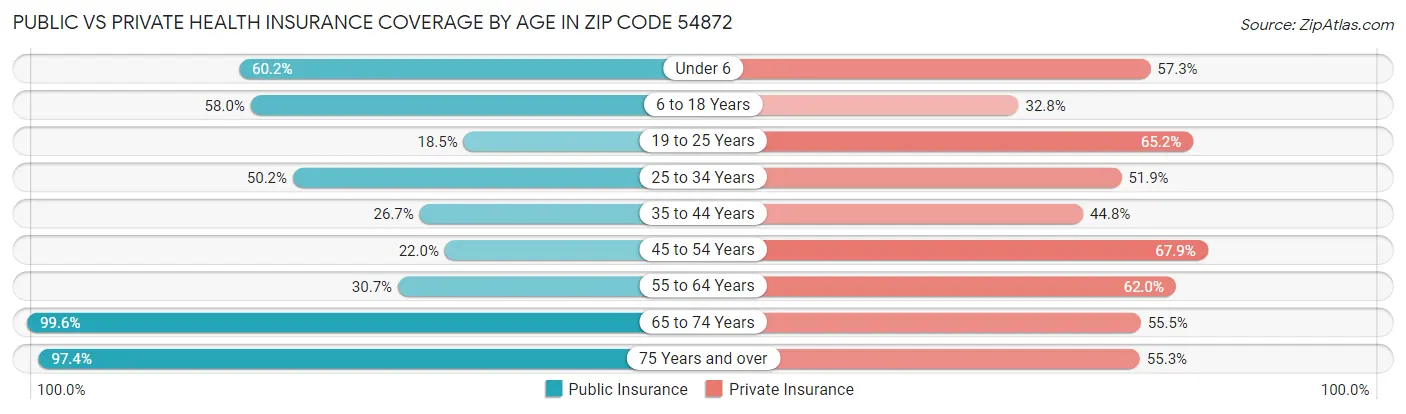 Public vs Private Health Insurance Coverage by Age in Zip Code 54872