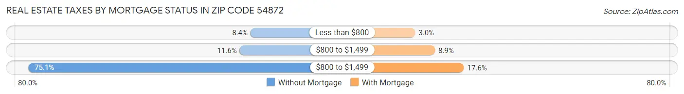 Real Estate Taxes by Mortgage Status in Zip Code 54872
