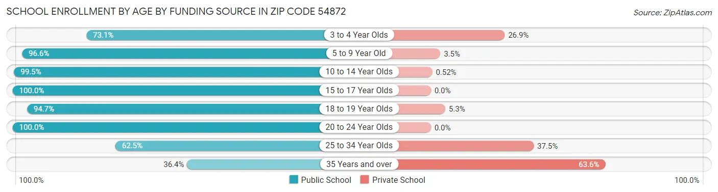 School Enrollment by Age by Funding Source in Zip Code 54872