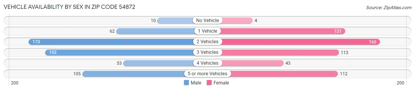 Vehicle Availability by Sex in Zip Code 54872