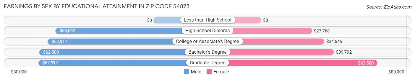 Earnings by Sex by Educational Attainment in Zip Code 54873