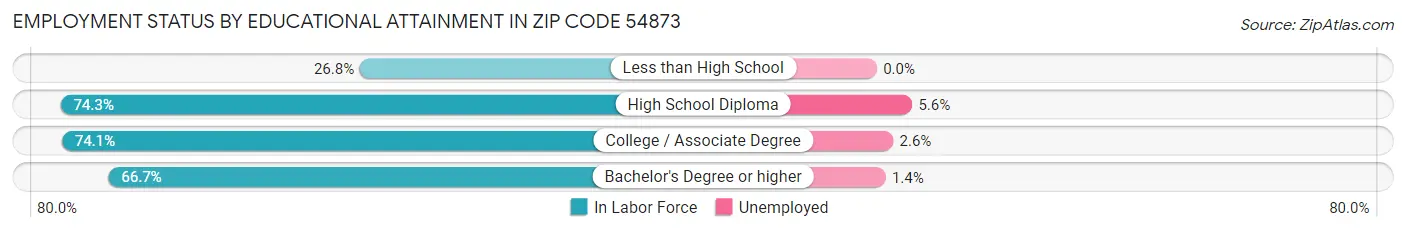 Employment Status by Educational Attainment in Zip Code 54873