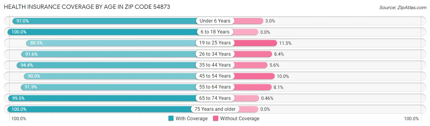 Health Insurance Coverage by Age in Zip Code 54873