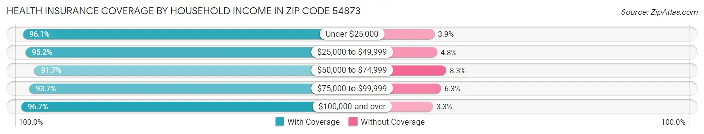 Health Insurance Coverage by Household Income in Zip Code 54873