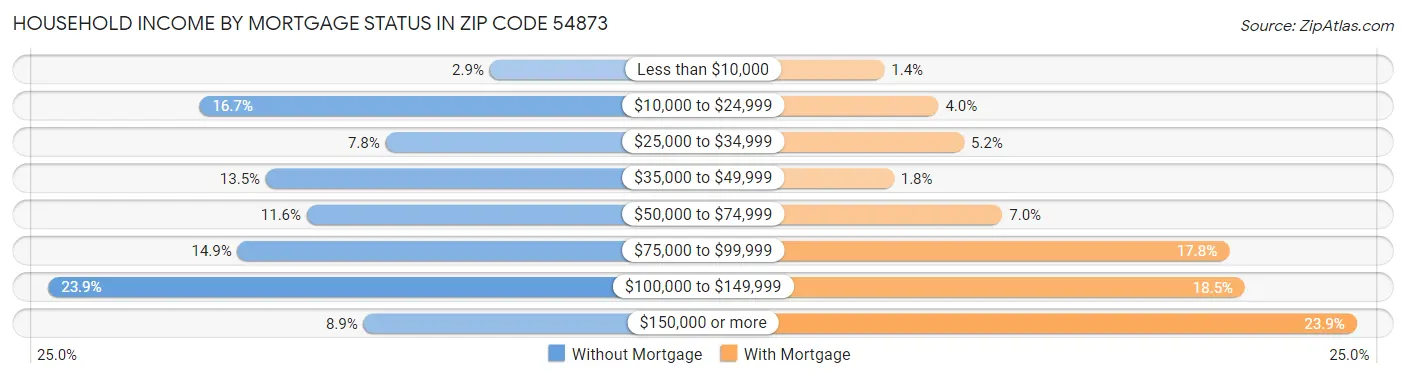 Household Income by Mortgage Status in Zip Code 54873