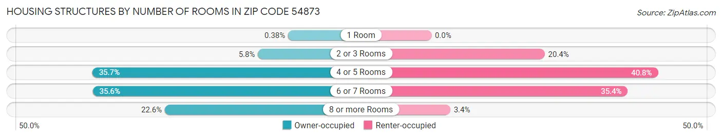 Housing Structures by Number of Rooms in Zip Code 54873