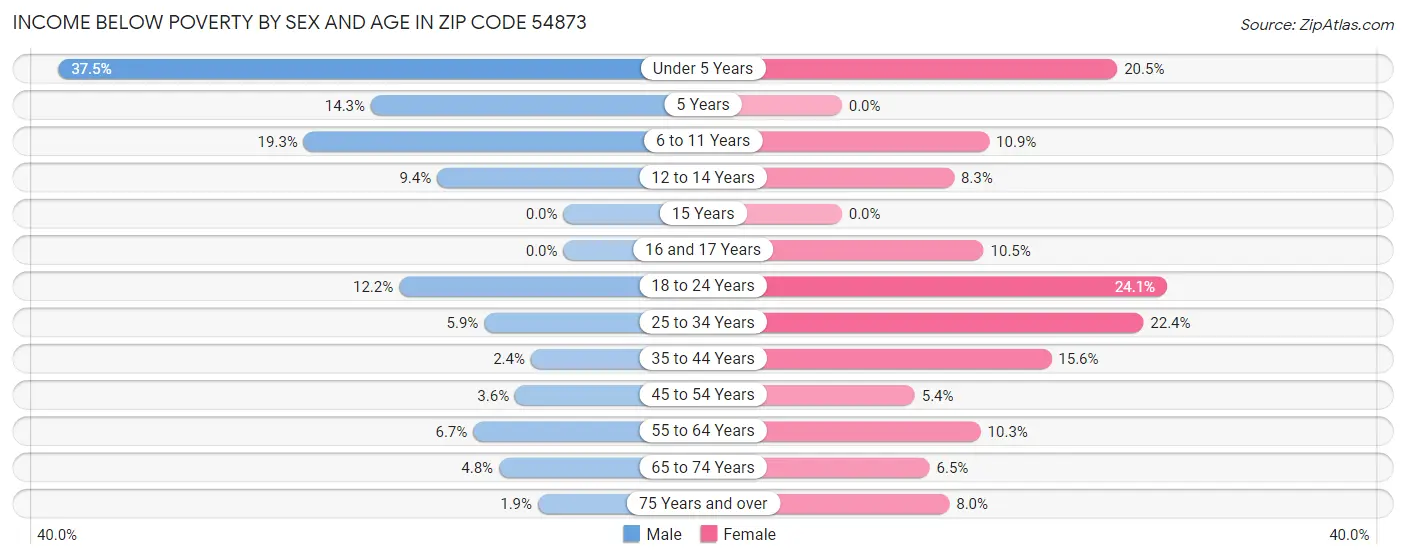 Income Below Poverty by Sex and Age in Zip Code 54873