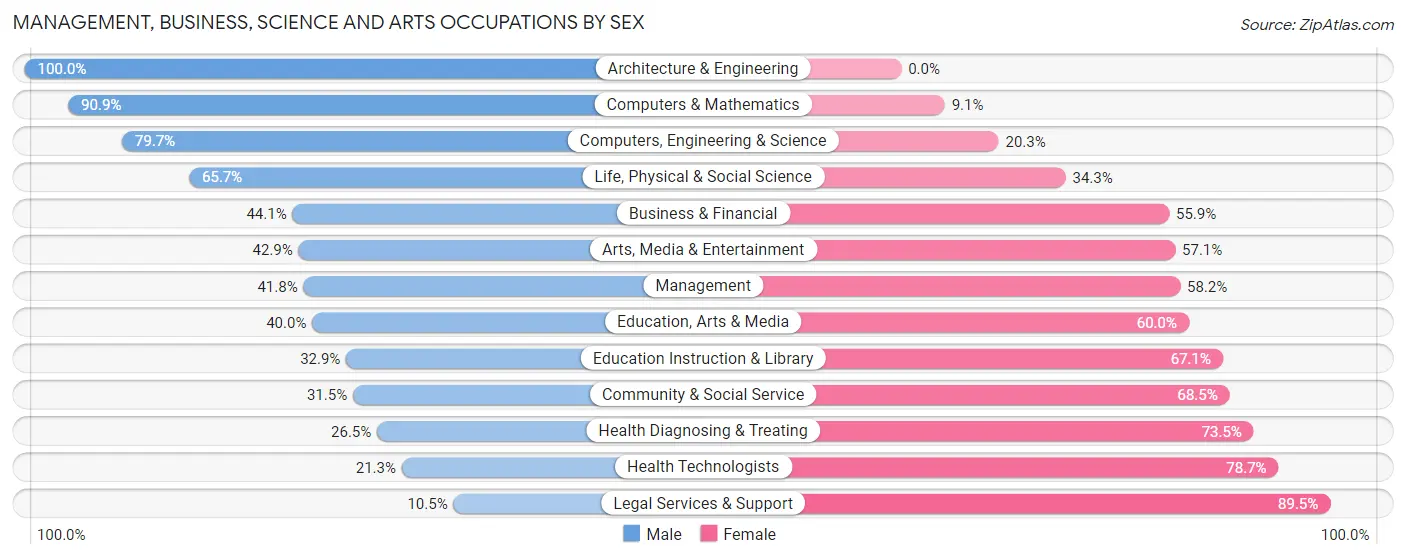 Management, Business, Science and Arts Occupations by Sex in Zip Code 54873
