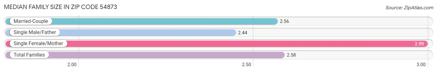 Median Family Size in Zip Code 54873