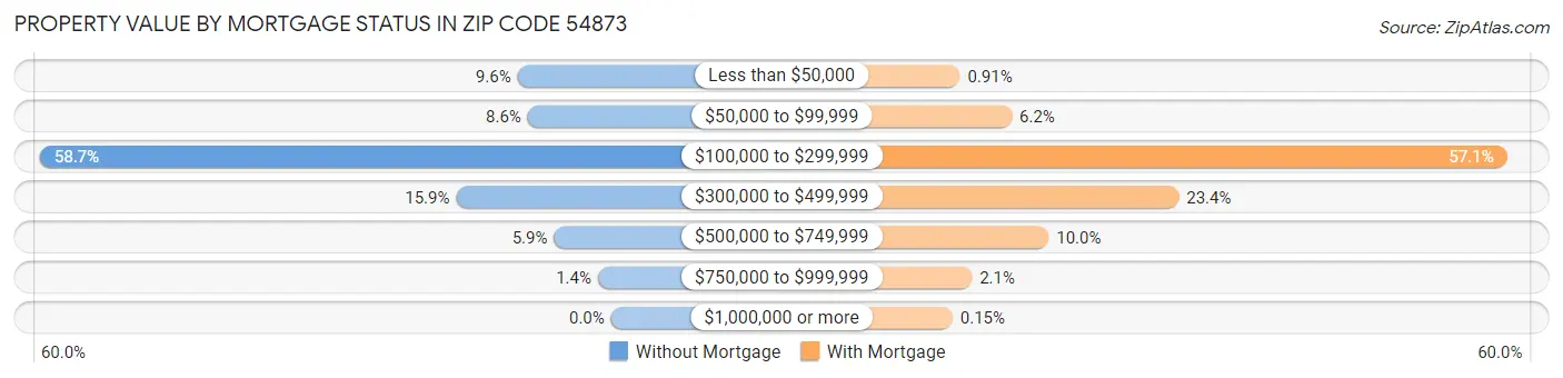 Property Value by Mortgage Status in Zip Code 54873
