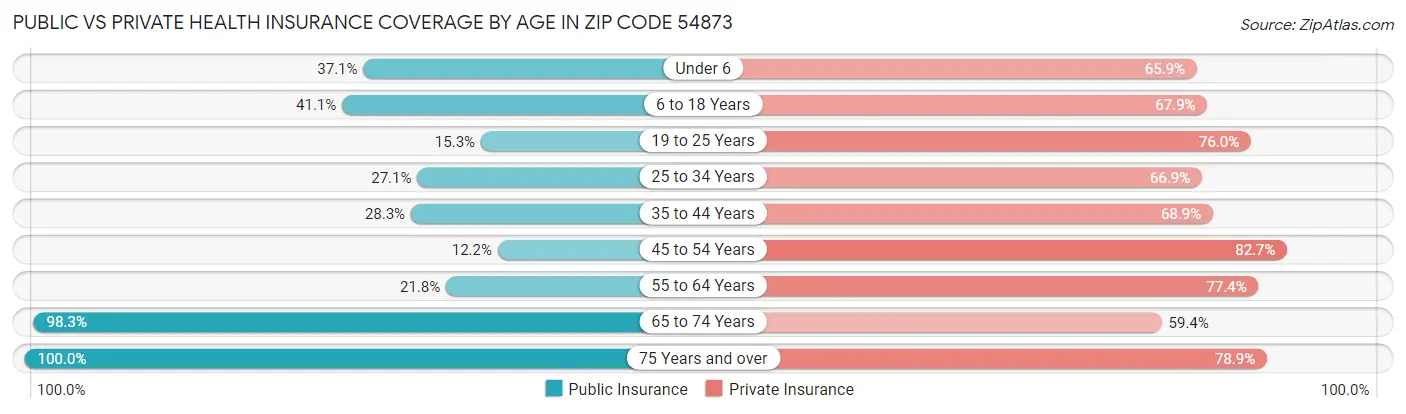 Public vs Private Health Insurance Coverage by Age in Zip Code 54873