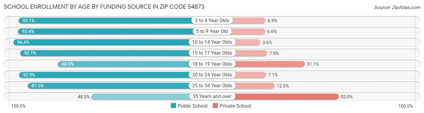 School Enrollment by Age by Funding Source in Zip Code 54873