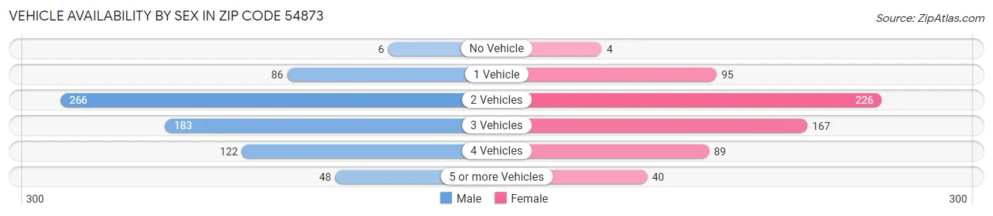 Vehicle Availability by Sex in Zip Code 54873