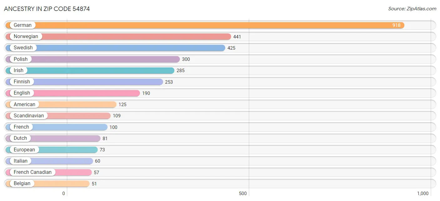 Ancestry in Zip Code 54874