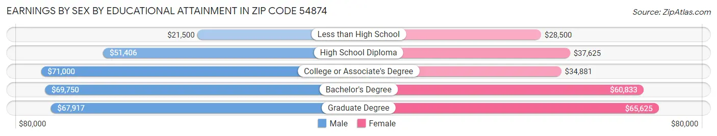 Earnings by Sex by Educational Attainment in Zip Code 54874