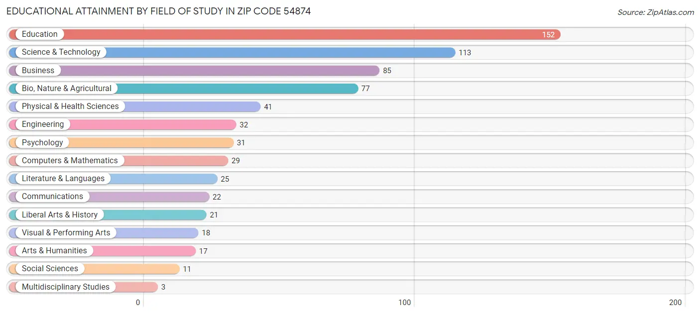 Educational Attainment by Field of Study in Zip Code 54874