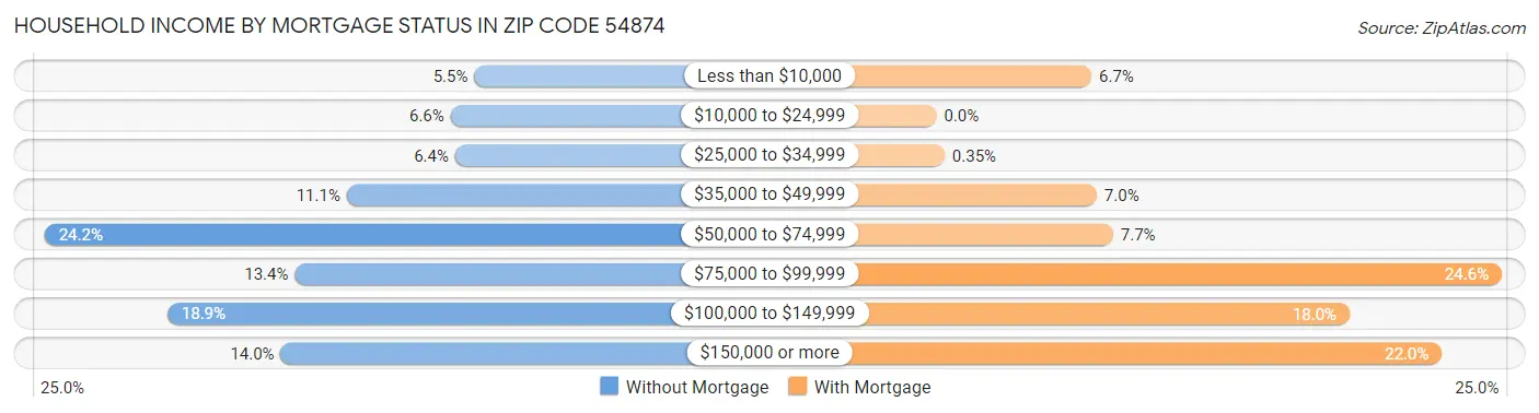 Household Income by Mortgage Status in Zip Code 54874