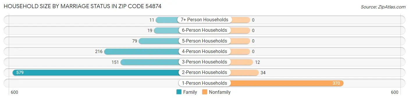 Household Size by Marriage Status in Zip Code 54874