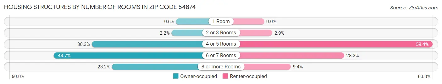 Housing Structures by Number of Rooms in Zip Code 54874