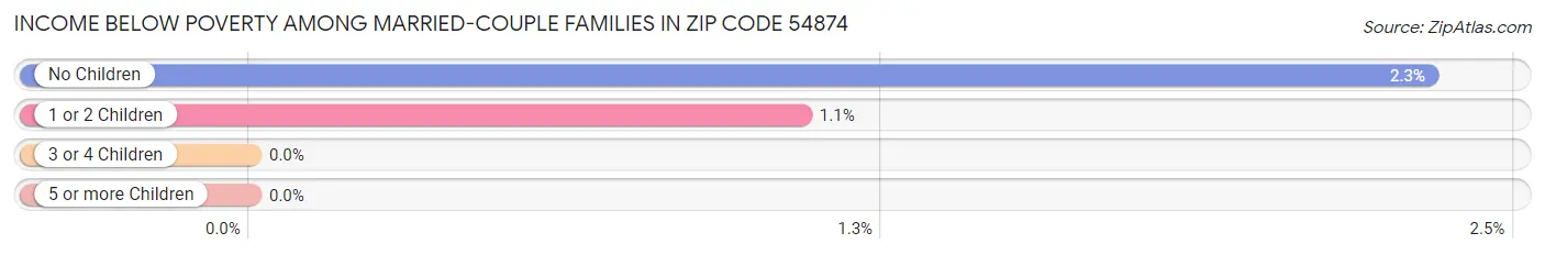 Income Below Poverty Among Married-Couple Families in Zip Code 54874