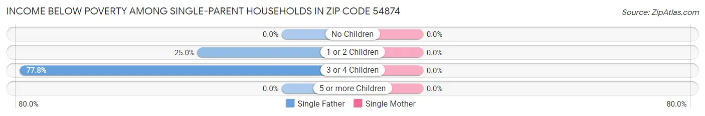 Income Below Poverty Among Single-Parent Households in Zip Code 54874