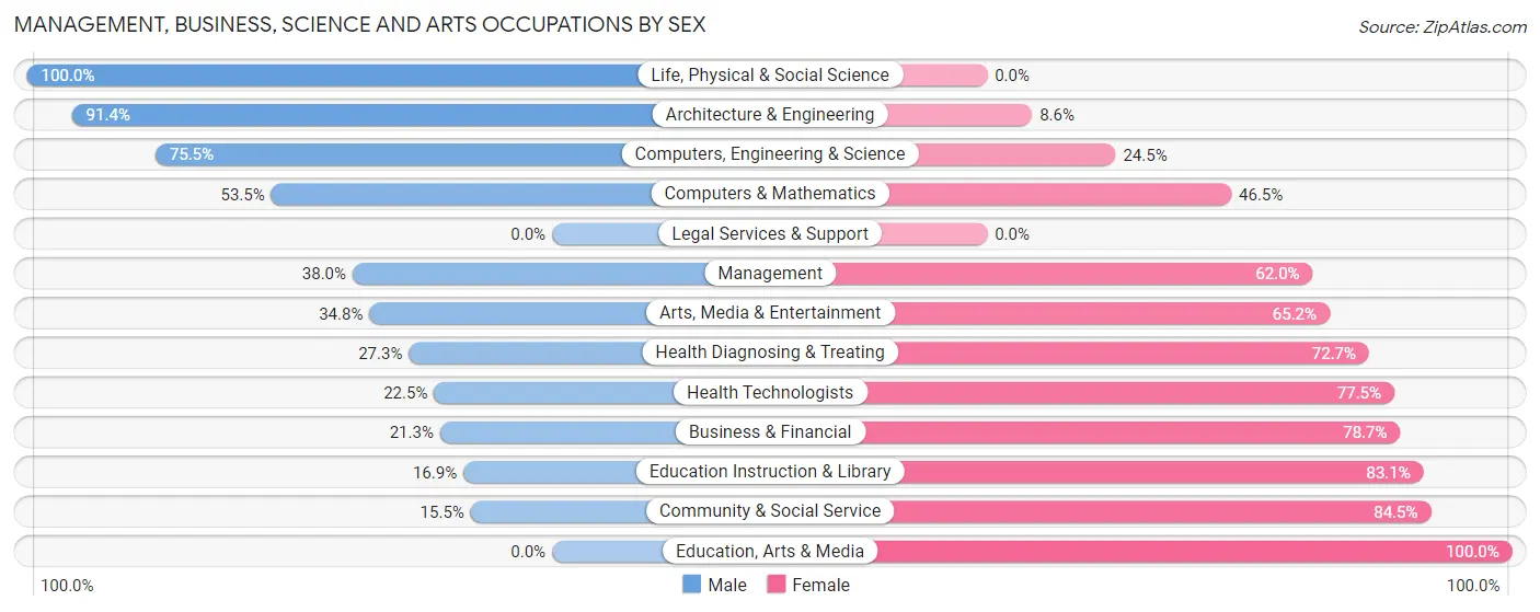 Management, Business, Science and Arts Occupations by Sex in Zip Code 54874