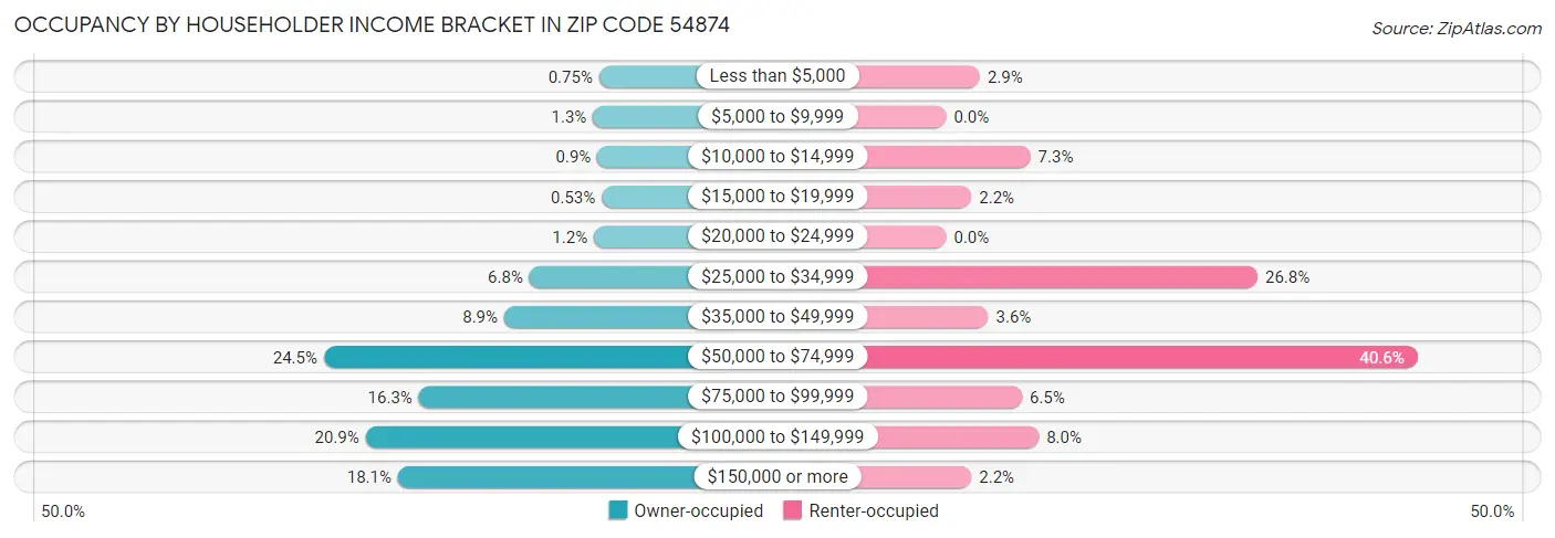 Occupancy by Householder Income Bracket in Zip Code 54874