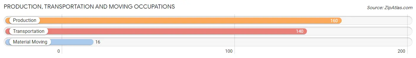 Production, Transportation and Moving Occupations in Zip Code 54874