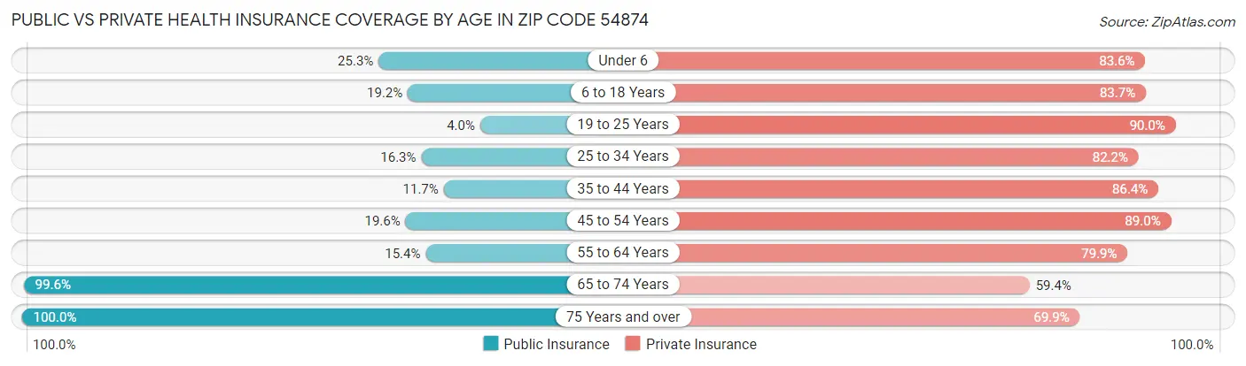 Public vs Private Health Insurance Coverage by Age in Zip Code 54874