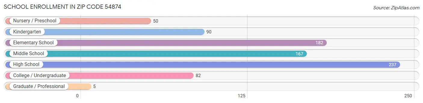 School Enrollment in Zip Code 54874