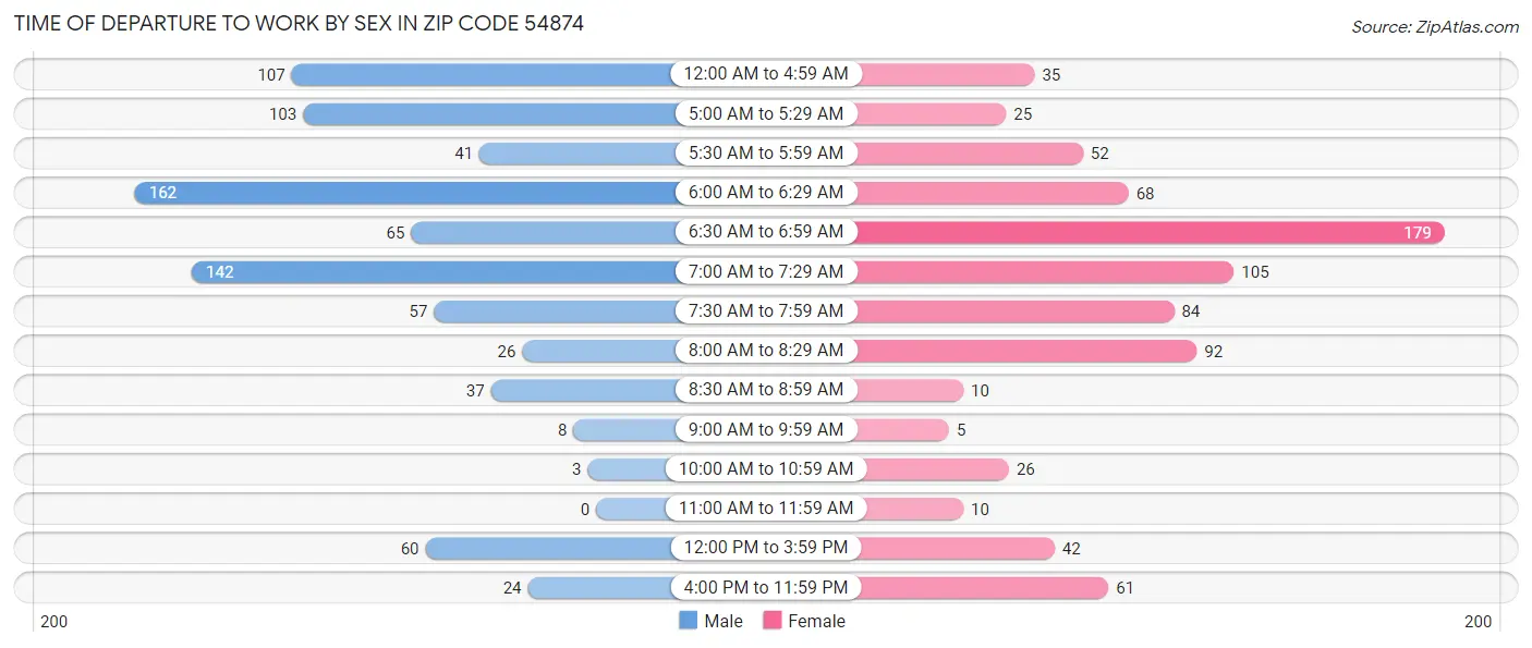 Time of Departure to Work by Sex in Zip Code 54874